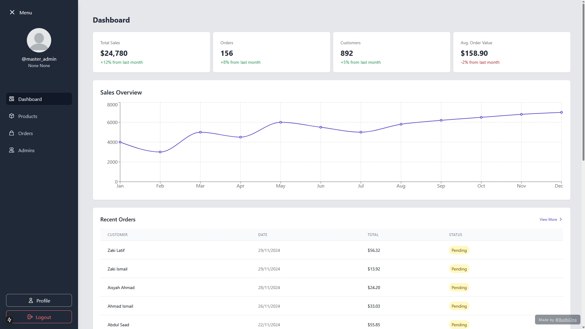 Admin Dashboard for E-Commerce